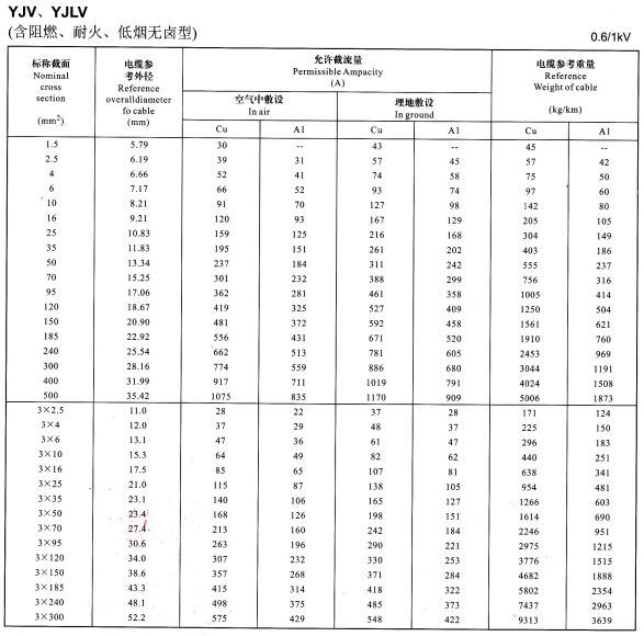 0.6/1KV YJV、YJLV單芯及3芯電纜載流量表