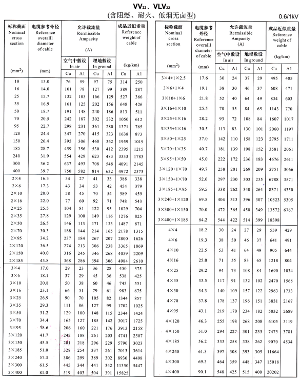 VV22、VLV22單芯、2芯、3芯、4芯、3+1芯電纜<a href='http://www.amoywine.cn/dxdlzs/99.html' target='_blank'><u>載流量</u></a>表