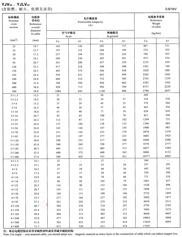 YJV22單芯、3芯4芯<a href='http://www.amoywine.cn/zailiuliang/' target='_blank'><u>電纜載流量表</u></a>
