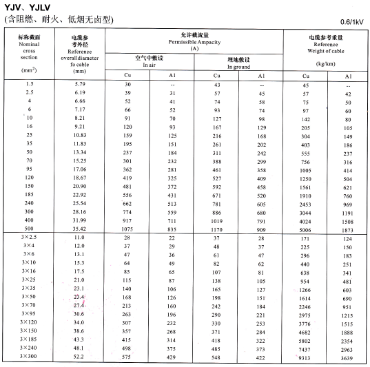 YJV、YJLV單芯及3芯<a href='http://www.amoywine.cn/zailiuliang/' target='_blank'><u>電纜載流量表</u></a>