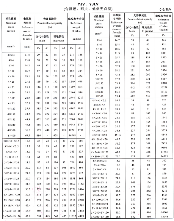 YJV、YJLV4芯、5芯、3+1芯、4+1芯、3+2芯電纜載流量表