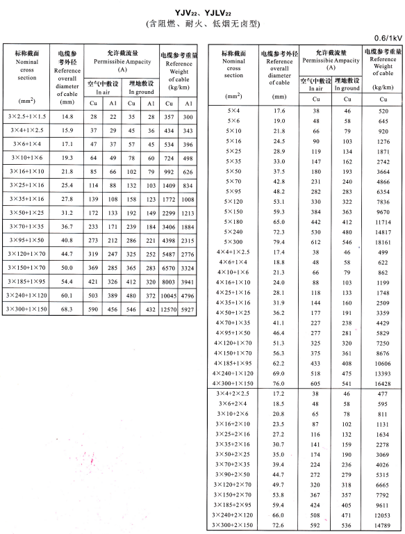 YJV22、YJVL22 3+1芯、5芯、4+1芯、3+2芯電纜載流量表