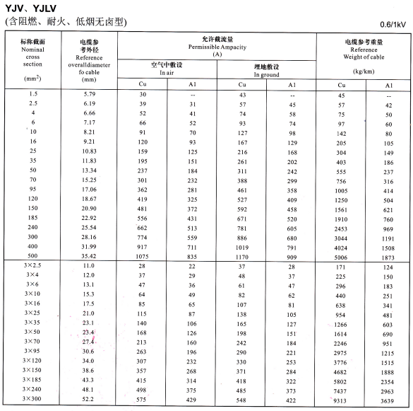 YJV、YJLV單芯、3芯<a href='http://www.amoywine.cn/zailiuliang/' target='_blank'><u>電纜載流量表</u></a>