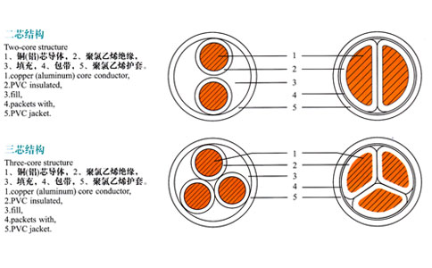 兩芯、三芯電纜結(jié)構(gòu)表示圖