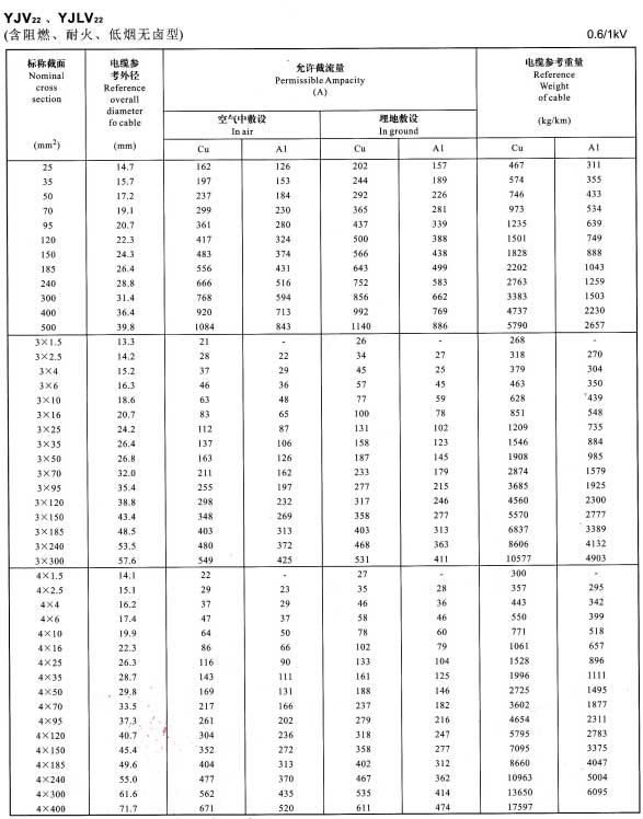 0.6/1KV單芯、3芯、4芯YJV22、YJLV22電纜<a href='http://www.amoywine.cn/dxdlzs/99.html' target='_blank'><u>載流量</u></a>表