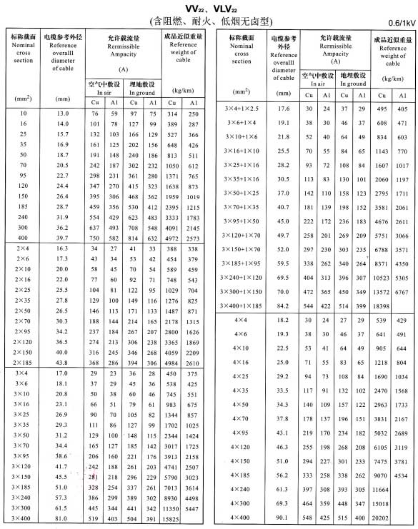 VV22、VLV22單芯、2芯、3芯、4芯、3+1芯電纜載流量表