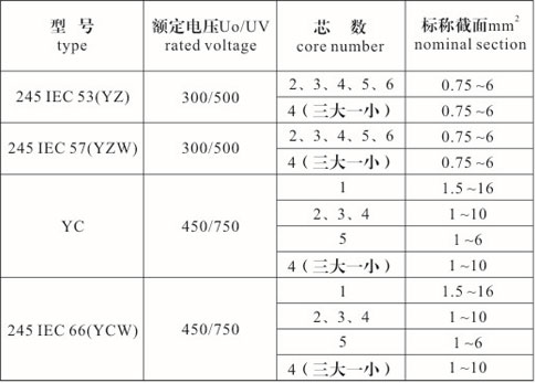 橡套電纜型號(hào)、規(guī)格