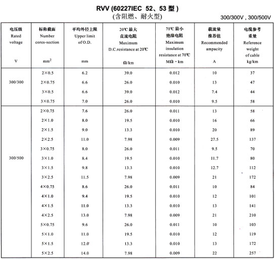 金環(huán)宇R<a href='http://www.amoywine.cn/vvdianlan/' target='_blank'><u>VV電纜</u></a>載流量表