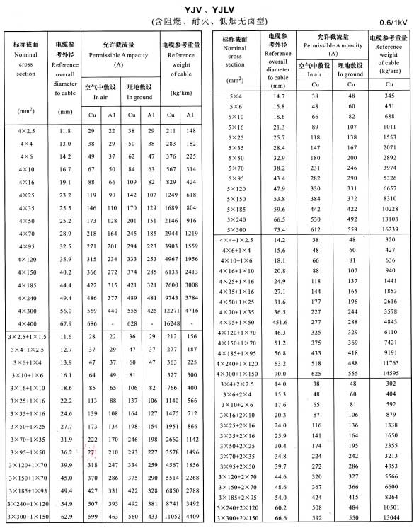 金環(huán)宇YJV、YJLV4芯、5芯、3+1芯、4+1芯、3+2芯銅芯鋁芯電纜載流量表