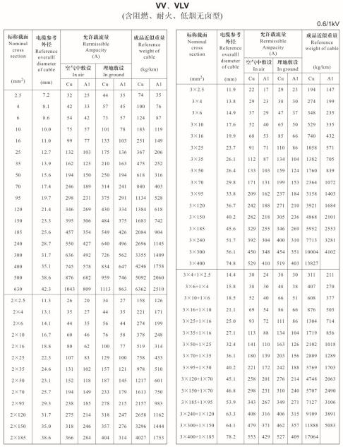 金環(huán)宇VV、VLV單芯、2芯、3芯、3+1芯銅芯鋁芯電纜載流量表