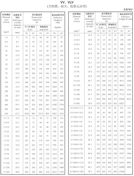 VV、VLV單芯、2芯、3芯、3+1芯銅芯鋁芯電纜載流量表
