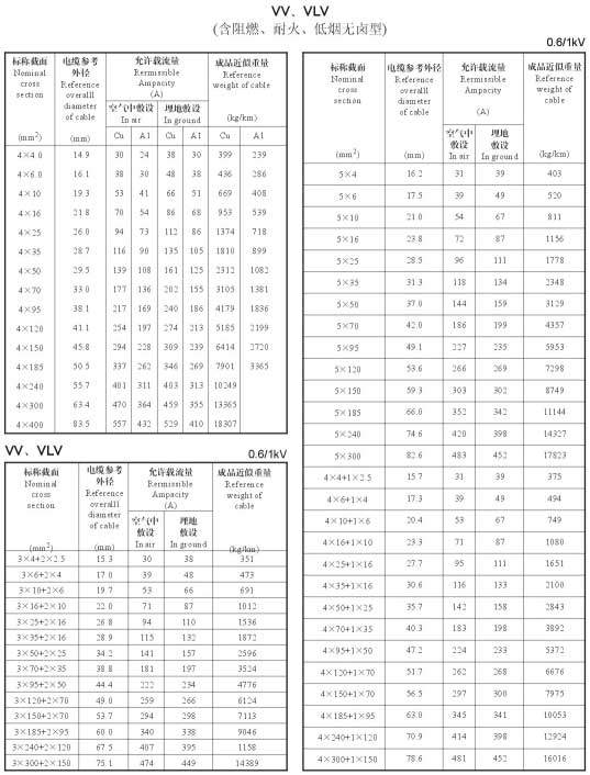 VV、VLV單芯、4芯、5芯、4+1芯電纜載流量表