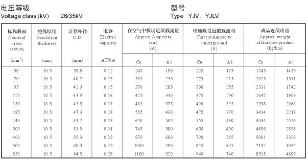 26/35KV高壓 YJV銅芯、YJLV鋁芯單芯電纜載流量表