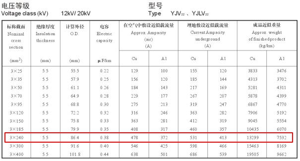 YJV22、YJLV22 12-20KV 240平方載流量