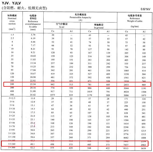 YJV、YJLV單芯及3芯240平方<a href='http://www.amoywine.cn/zailiuliang/' target='_blank'><u>電纜載流量表</u></a>