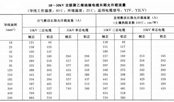 10-35KV YJV、YJLV電力<a href='http://www.amoywine.cn/zailiuliang/' target='_blank'><u>電纜載流量表</u></a>