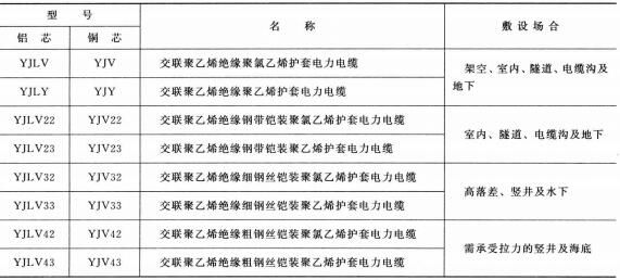 3.6-35KV<a href='http://www.amoywine.cn/dianlidianlan/' target='_blank'><u>電力電纜</u></a>型號 名稱 及敷設(shè)場合