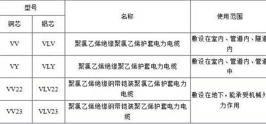 VV、VLV、VV22、VLV22電纜規(guī)格型號表