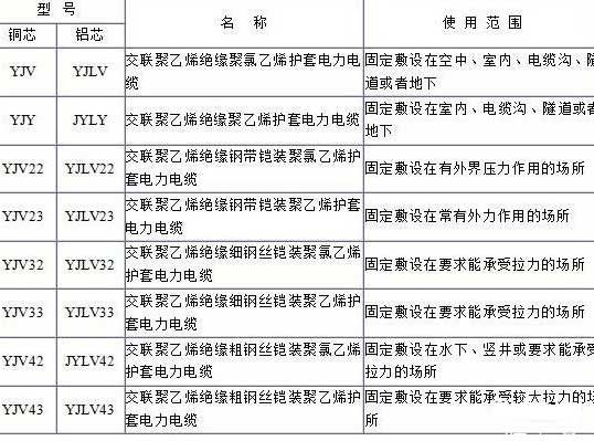 YJV、YJV22、YJV32、YJV42、YJV43、YJLV、YJLV22、YJLV32等電纜規(guī)格型號表