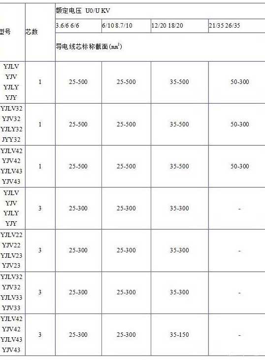 YJV、YJV22、YJV32、YJV42、YJV43、YJLV、YJLV22、YJLV32等電纜芯數(shù)截面積表