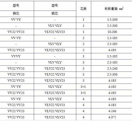 VV、VLV、VV22、VLV22電纜芯數(shù)截面積表