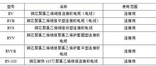 RV、RVB、RVS、RVV、RVVB電纜規(guī)格表