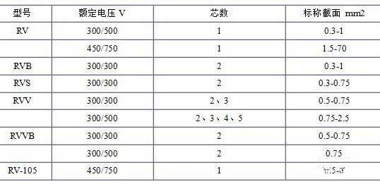 RV、RVB、RVS、RVV、RVVB電纜芯數(shù)截面積表