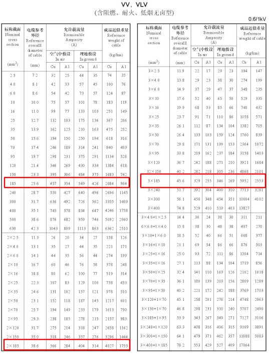 VV、VLV單芯、2芯、3芯、3+1芯185平方電纜載流量表