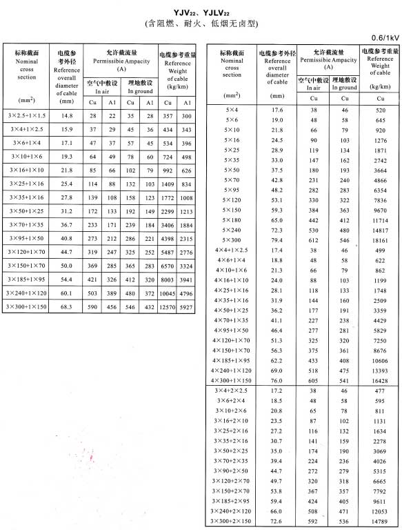 YJV22、YJVL22-3+1芯、5芯、4+1芯、3+2芯電纜載流量表