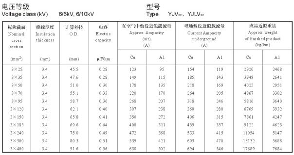 6/10KV3芯YJV22、YJLV22電纜載流量表