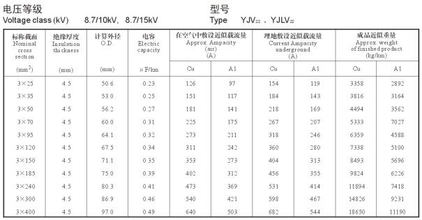 8.7/15KV3芯YJV22、YJLV22電纜載流量表