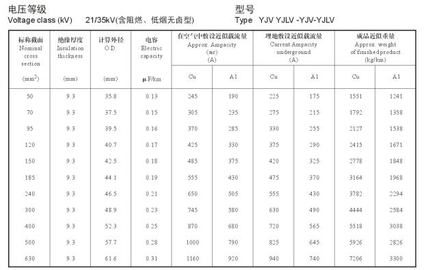 21/35KV YJV、YJLV高壓電纜<a href='http://www.amoywine.cn/dxdlzs/99.html' target='_blank'><u>載流量</u></a>表及直徑對(duì)照表